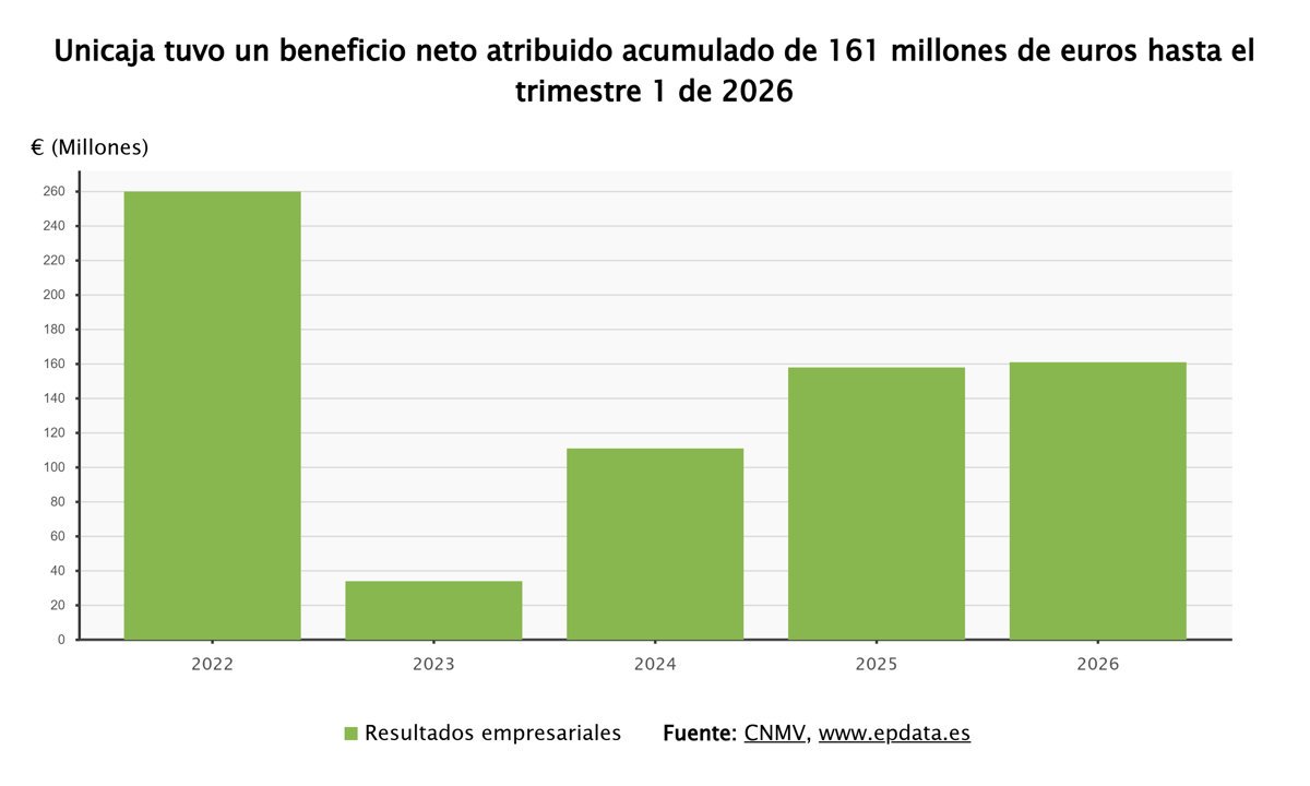 Unicaja obtiene 161 millones en el primer trimestre, incrementándose un 1,4% respecto al año