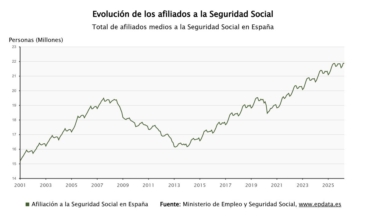 La Seguridad Social alcanza más de 22 millones de afiliados tras un incremento de 223.685 en abril